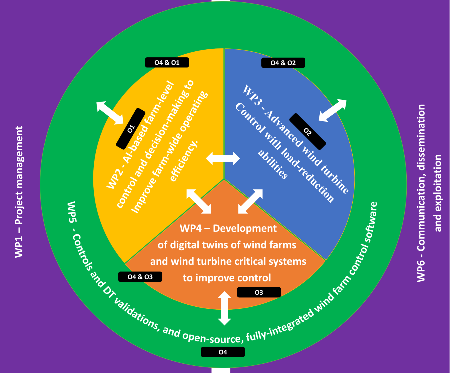 work packages diagram